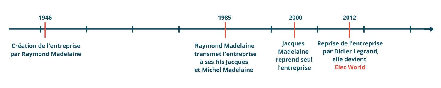 Frise chronologique de l'histoire de l'entreprise