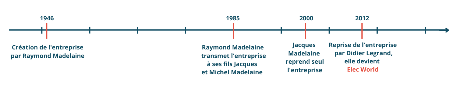 1946: Création de l'entreprise par Raymond Madelaine. 1985: Raymond Madelaine transmet l'entreprise à ses fils Jacques et Michel Madelaine. 2000: Jacques Madeleine reprend seul l'entreprise. 2012 : Reprise de l'entreprise par Didier Legrand elle devient Elec World.