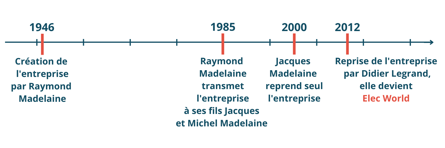 Frise chronologique de l'histoire de l'entreprise