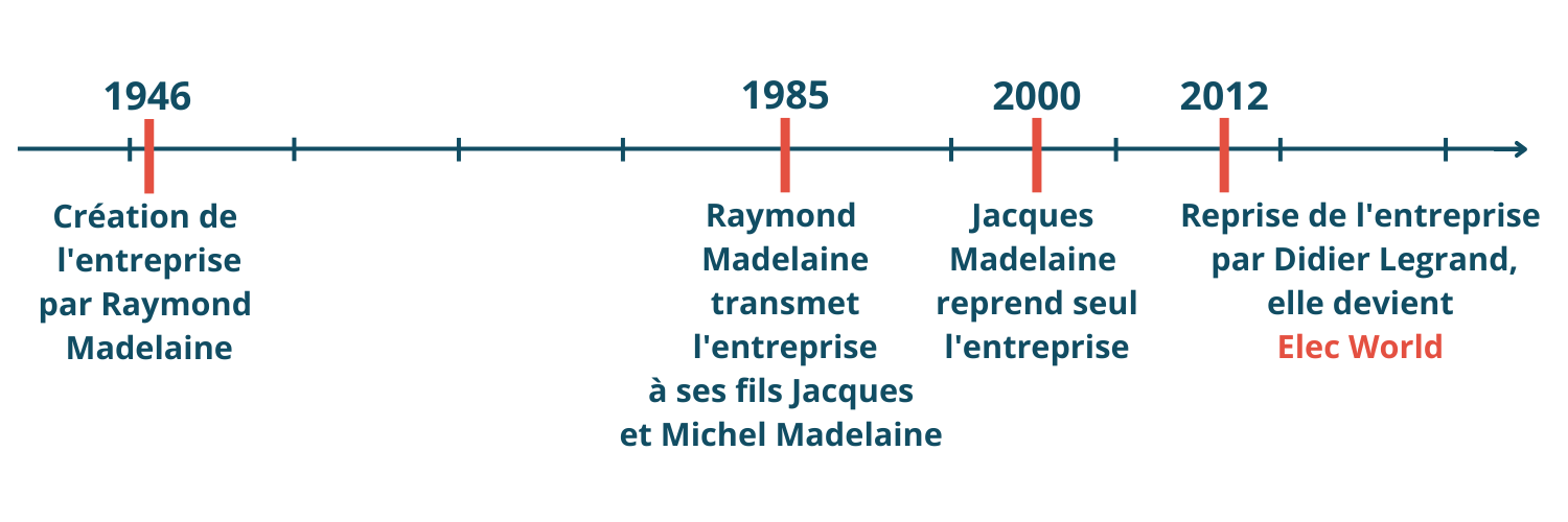 1946: Création de l'entreprise par Raymond Madelaine. 1985: Raymond Madelaine transmet l'entreprise à ses fils Jacques et Michel Madelaine. 2000: Jacques Madeleine reprend seul l'entreprise. 2012 : Reprise de l'entreprise par Didier Legrand elle devient Elec World.